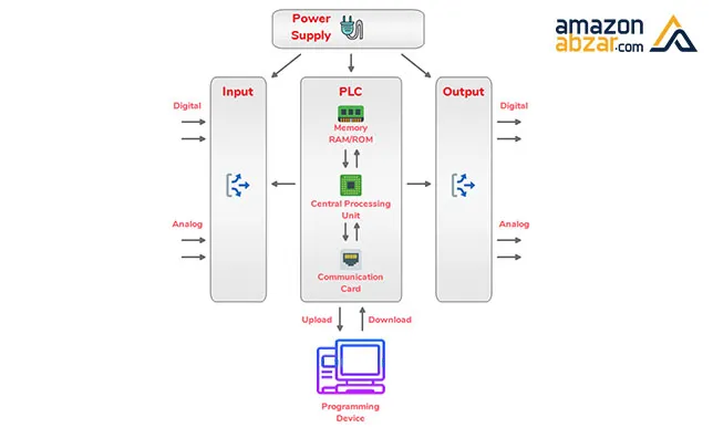 25 نمونه سوال PLC در وبلاگ آمازون ابزار 