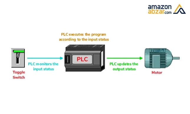 25 نمونه سوال PLC